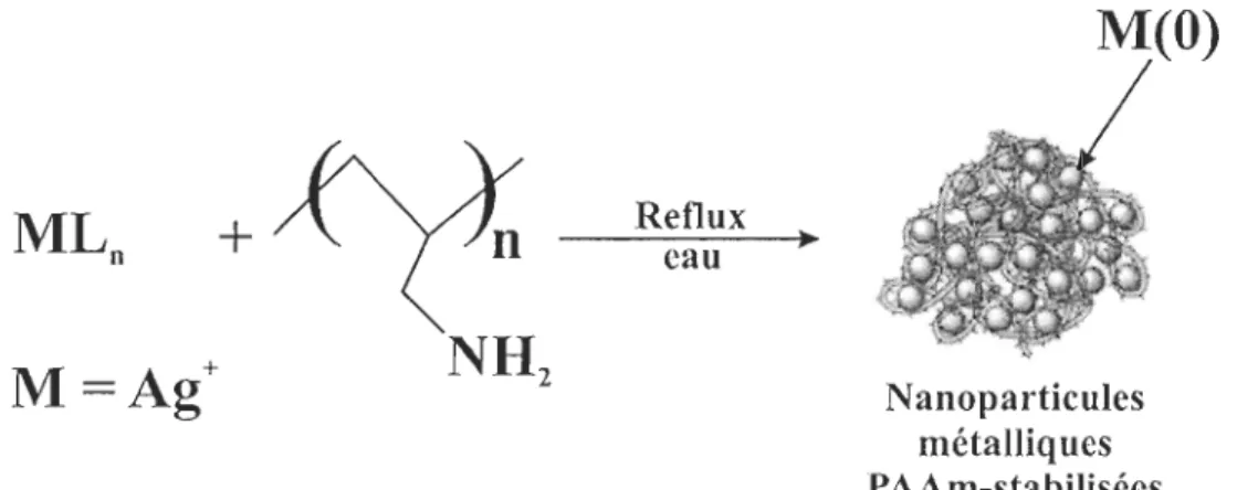 Figure 9 : Synthèse des  NpAg par réduction et stabilisation par un polymère (tiré  de Sardar et  al.,  2007) 