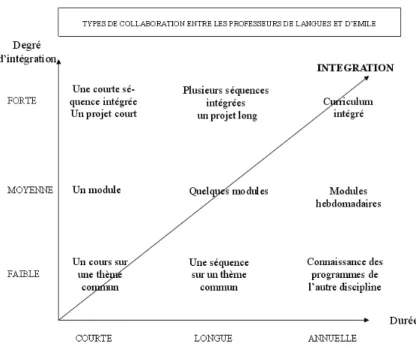 Figure 1 : Les programmes EMILE : principes, objectifs et mise en œuvre (Béliard, Gravé- Gravé-Rousseau, 2009 : 5) 