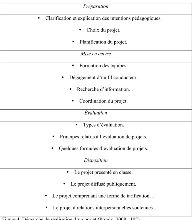 Figure 4: Démarche de réalisation d’un projet (Proulx, 2008 : 107) 