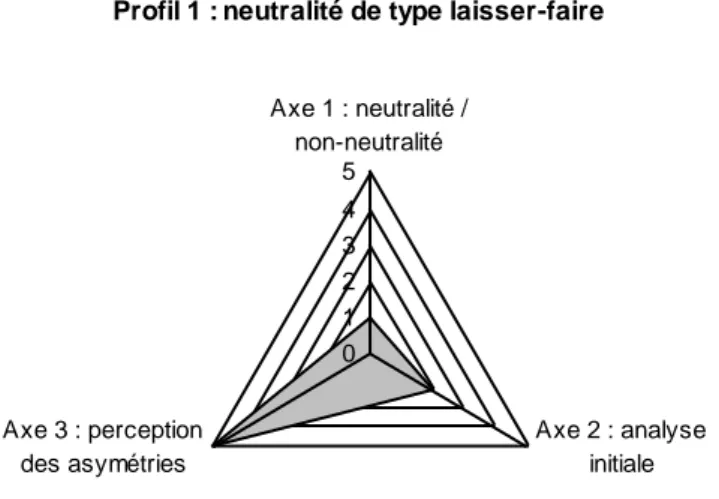 Figure 2. Profil des personnes se reconnaissant dans une neutralité de type laisser-faire