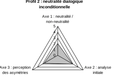Figure 3. Profil des personnes se reconnaissant dans une neutralité dialogique inconditionnelle