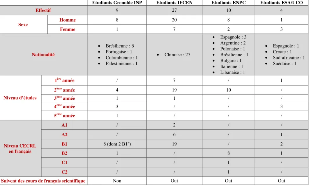 Tableau 1 : Profil des 50 étudiants interrogés par questionnaire. 