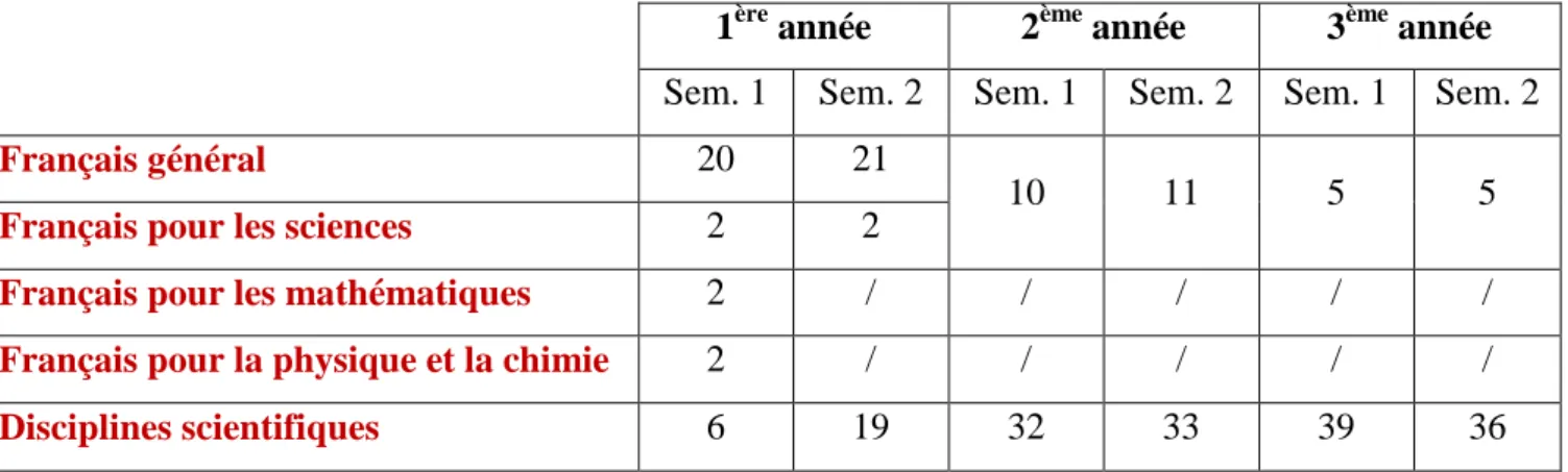 Tableau 3 : Nombre d’heures hebdomadaires par semestre de cours de français et de sciences  en cycle préparatoire à l’IFCEN (Ding, 2015 : 156, 157)