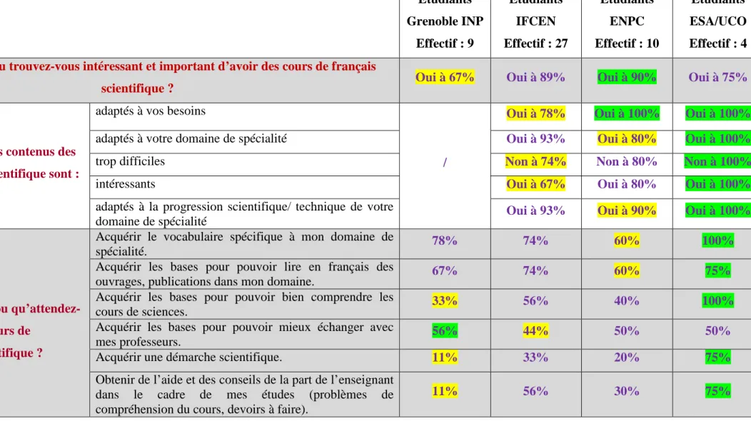 Tableau 1 : Résultats comparatifs concernant les questions sur l’enseignement du français scientifique