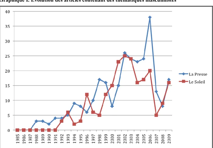 Graphique I. Évolution des articles contenant des thématiques masculinistes  