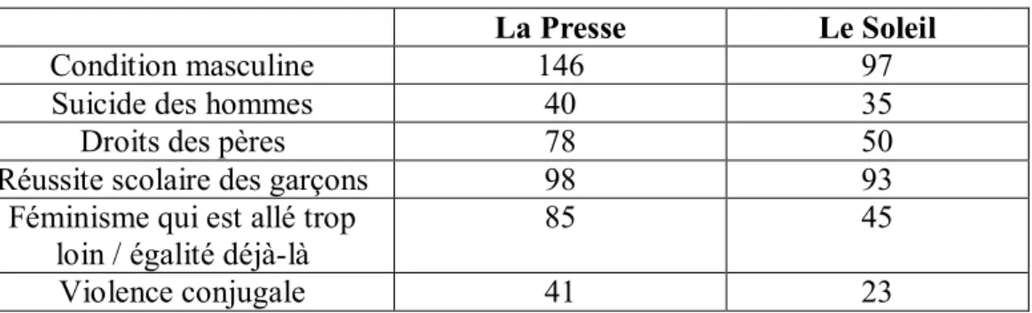 Tableau I. Répartition des thématiques  
