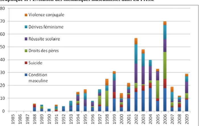 Graphique II : Évolution des thématiques masculinistes dans La Presse 