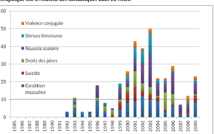 Graphique III. Évolution des thématiques dans Le Soleil 