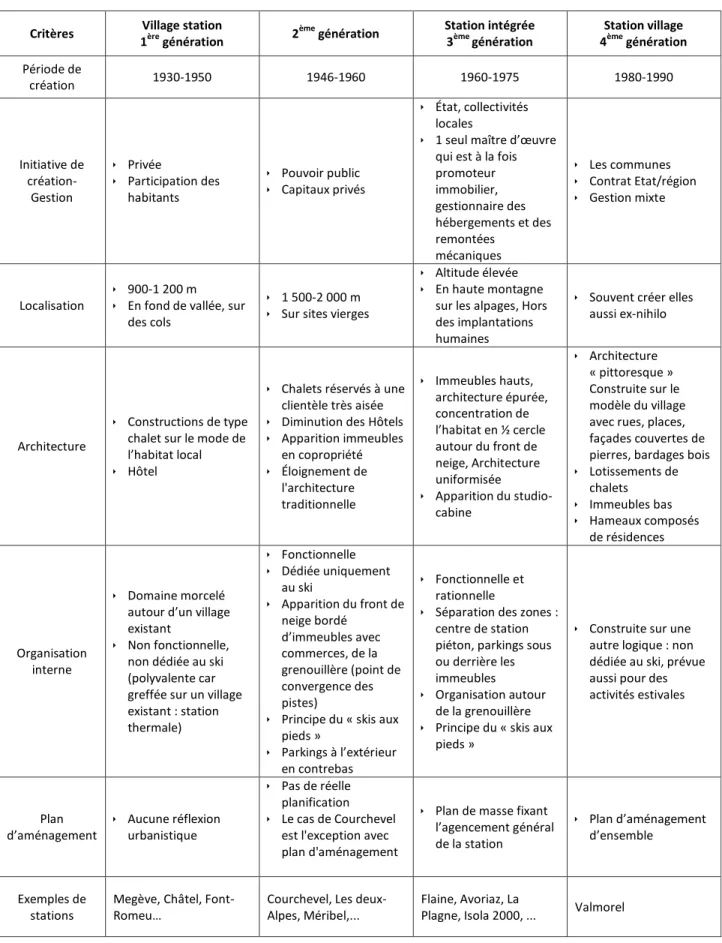 Tableau récapitulatif des caractéristiques des 4 modèles de station 