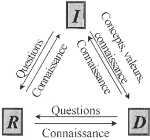 Figure  1 : Re lations entre R, 1 et D 
