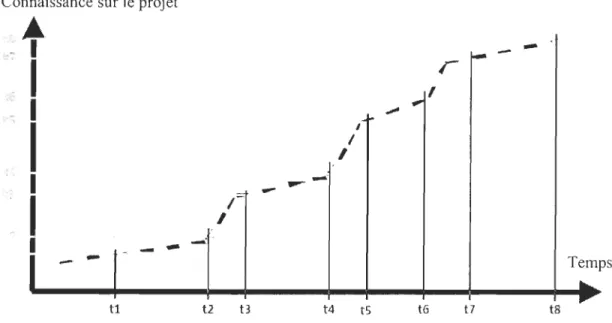 Graphique  1: Capitalisation  Continue des Connaissances  Connaissance sur le projet 