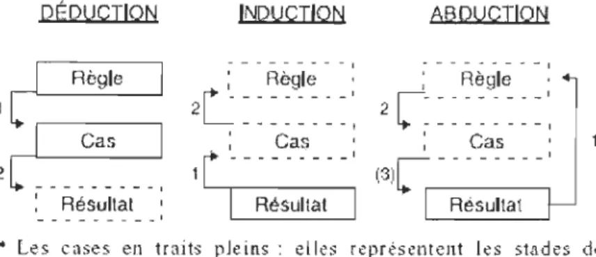Figure 6  : Schémas Inférentiels Déductif, Inductif  et Abductif  DÉDUCTION  INDUCTION  ABDUCTION 