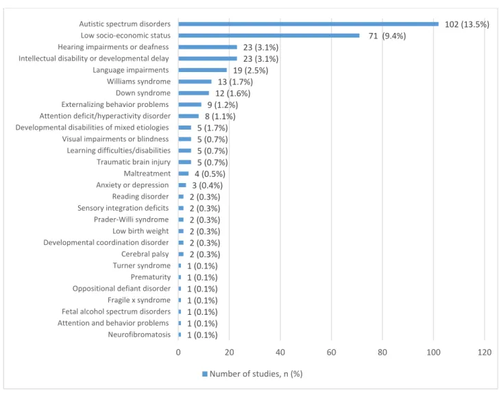 Figure 2. Number of studies including samples of children exposed to adverse medical,  psychological or environmental conditions (n studies, %).