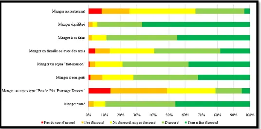 Figure 2 : Répartition des réponses obtenues concernant les priorités alimentaires, en  pourcentages 