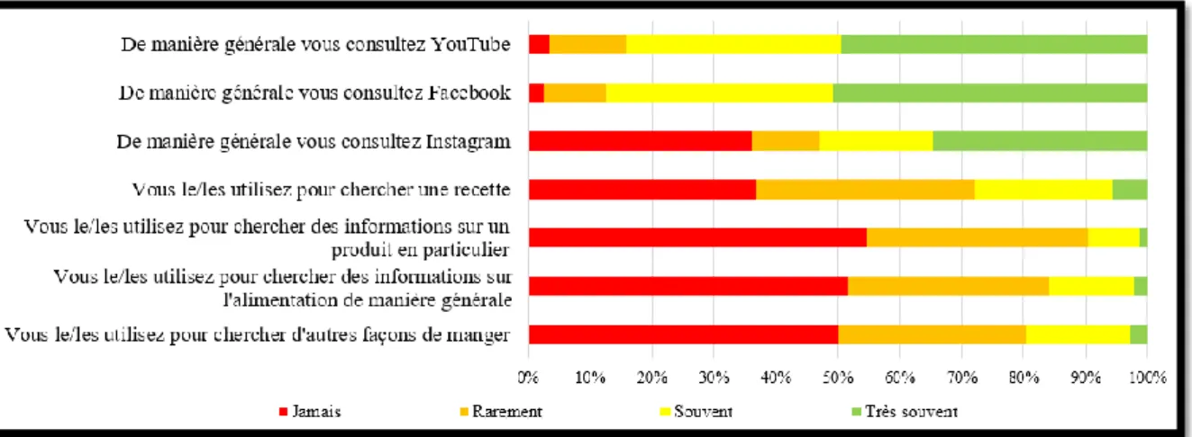 Figure 9 : Répartition des réponses obtenues concernant l’usage des réseaux sociaux, en pourcentages 
