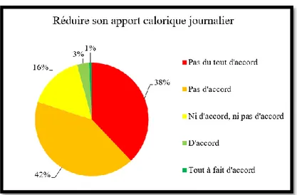 Figure 16 : Répartition des réponses obtenues concernant l’apport calorique journalier, en pourcentages 
