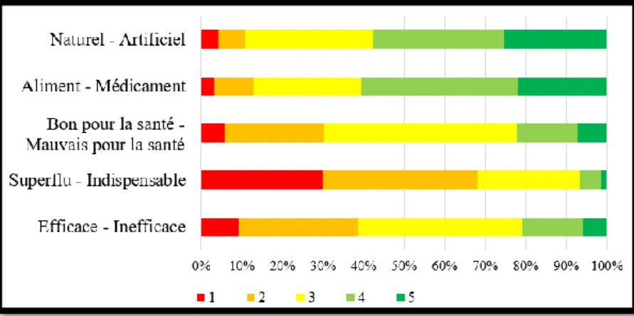 Figure 18 : Répartition des réponses obtenues concernant la perception des compléments alimentaires, en  pourcentages 