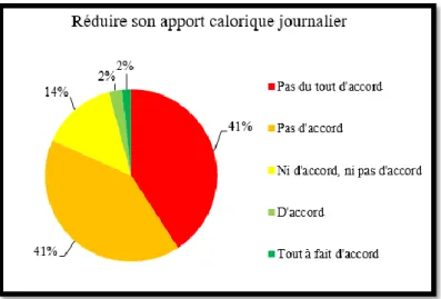 Figure 43 : Répartition des réponses obtenues concernant l’apport calorique journalier, en pourcentages 