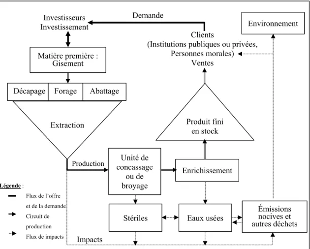 Figure 1.1 Structure évolutive de la production minière et de quelques impacts  environnementaux générés 