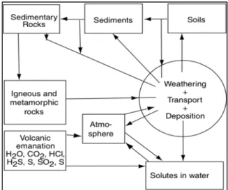 Figure 1.2 Interactions entre l’eau et les roches, tirée   de Stumm  et al. (2006) 