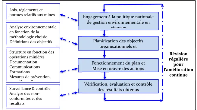 Figure 2.4 Cycle de gestion environnementale minière adapté au cycle de Deming, à  ISO 14001 et aux résultats de Gendron (2004) 