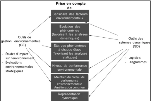 Figure 2.5 Illustration comparative entre les outils de gestion   environnementale existants et des systèmes dynamiques 