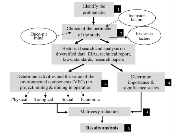 Figure 4.2 Description of the work methodology 