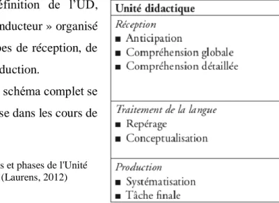 Figure 6 : Étapes et phases de l'Unité  Didactique (Laurens, 2012) 
