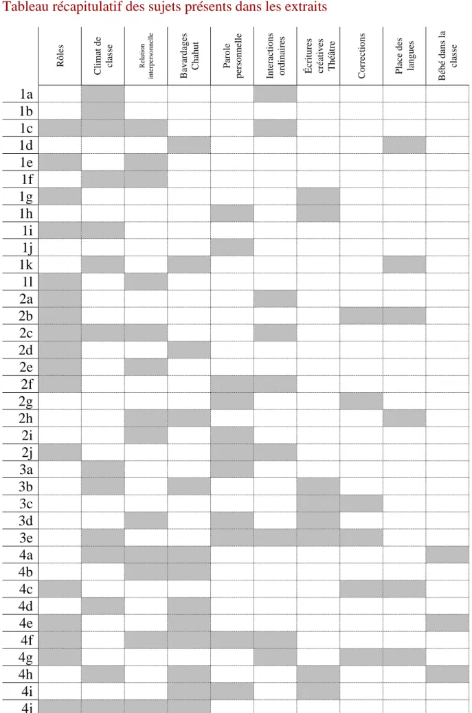 Tableau récapitulatif des sujets présents dans les extraits 