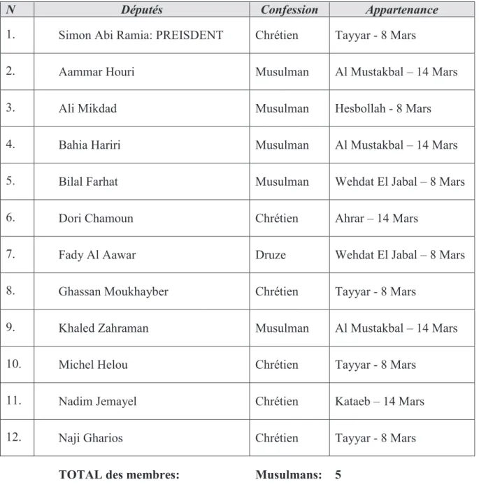 Tableau II- Liste des députés membres de la commission parlementaire actuelle 