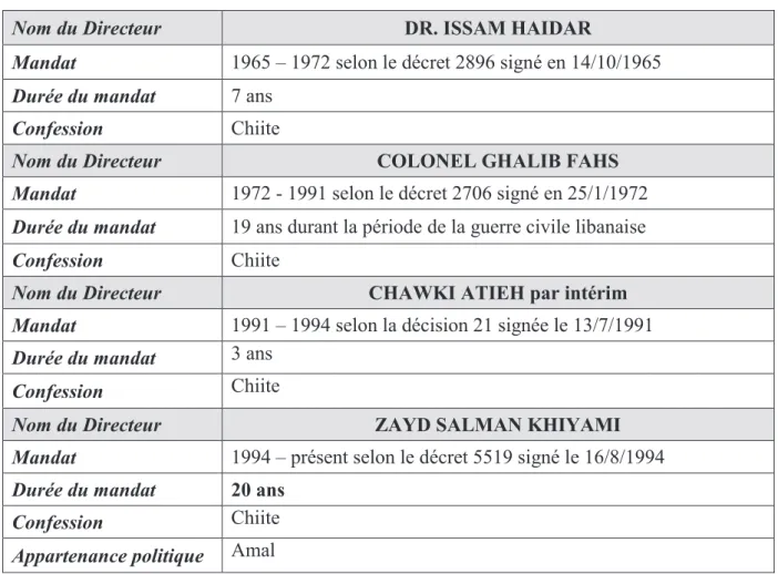 Tableau III- Liste des directeurs généraux au ministère  