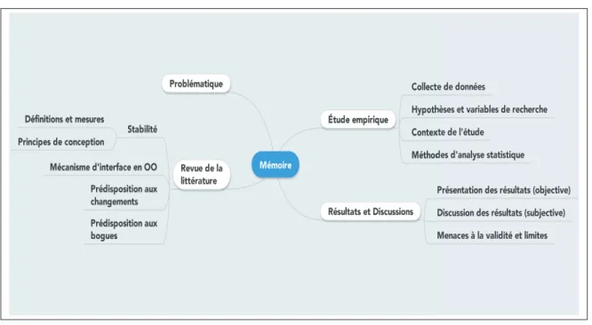 Figure 0.1 Structure du mémoire sous forme de carte conceptuelle.