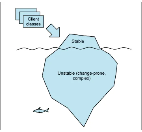 Figure 1.1 Iceberg expliquant le principe de masquage d’information proposé par McConnell (2004) et adapté par