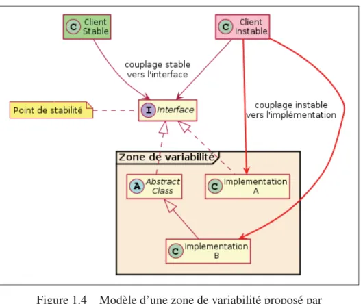 Figure 1.4 Modèle d’une zone de variabilité proposé par Ruﬁange et Fuhrman (2014).