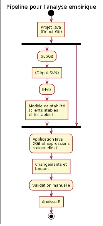 Figure 2.1 Processus de la collecte de données.