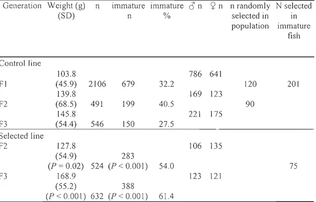 Table  LI  Mean  weight  and  number of fish  per generation  and  number of fish  selected  to  contribute  to  the  next  generation  for  control  and  selected  group  at  the  age  of sexual  maturation (22 months)