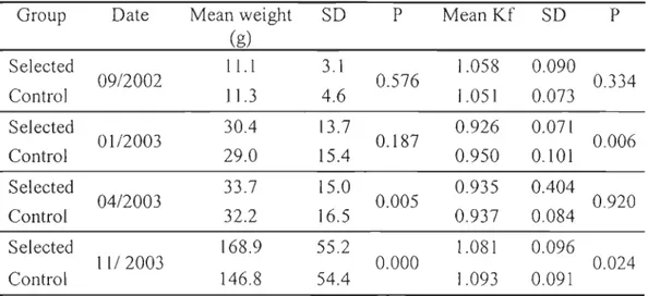 Table 1.2  Mean weight, condition factor (Kt) and standard deviation (SD) for  F3  selected  and control groups of brook trout over the sampling year