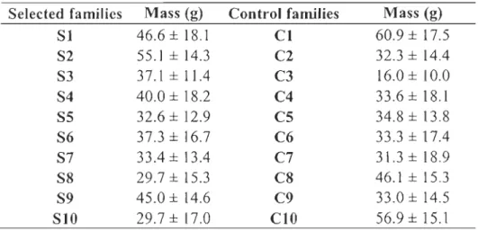 Table II .2 . Handling stress experiment on  15-month-old (1  +)  brook charr:  mean mass (± 