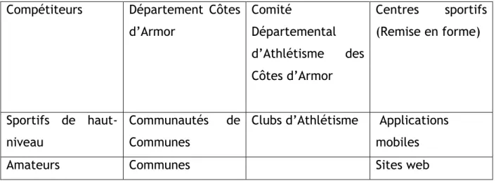 Tableau 2 : les différentes catégories d’acteurs  du secteur de la course à pied sur le Territoire 