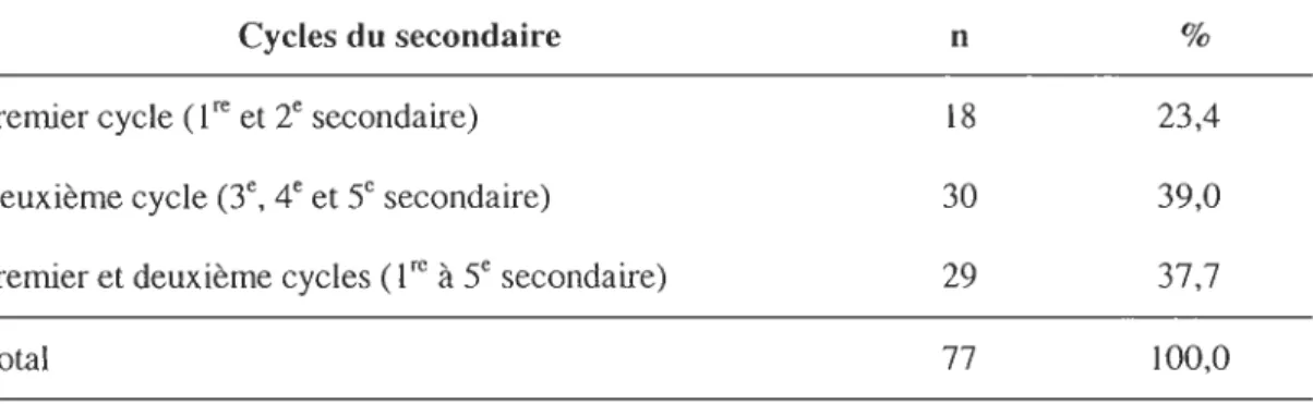 Tableau 3 : Cycles du secondaire où enseignent les participants (n=77) 