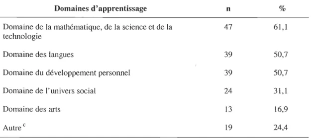 Tableau 4  : Domaines d'apprentissage où enseignent les participants (n=78)  ab 