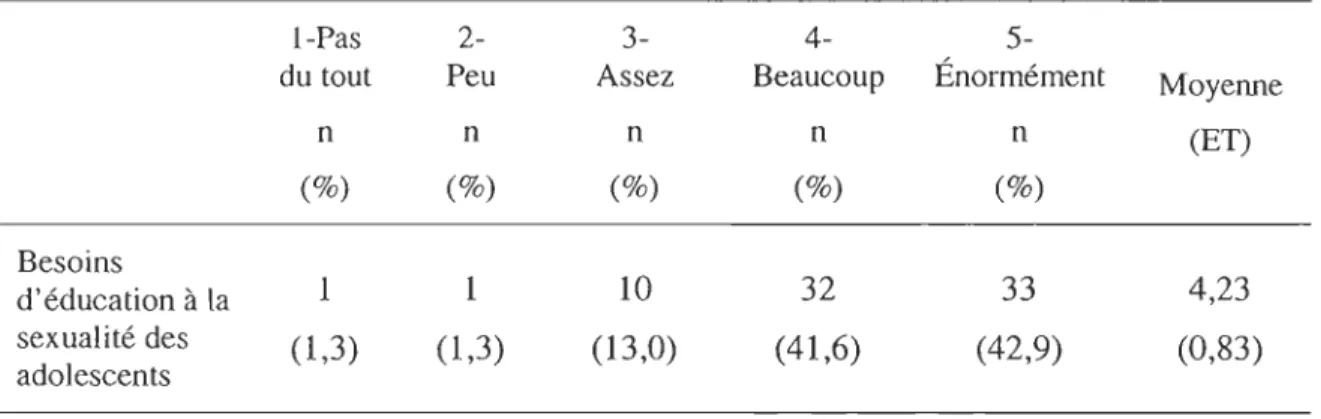 Tableau 5 : Perception face aux besoins d' éducation à la sexualité des adolescents (n=77) 