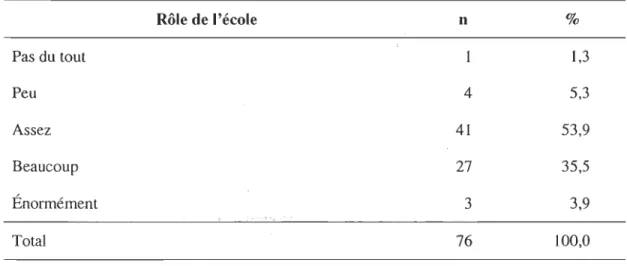 Tableau 6 : Perception quant au rôle de l'école face  à  l'éducation  à  la sexualité des  adolescents  (n=76)  Pas du tout  Peu  Assez  Beaucoup  Énormément  Total  Rôle de l'école · ···1·,  