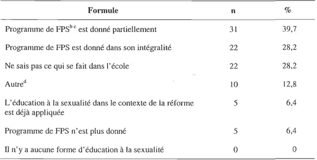 Tableau 7 : Formes de dispensation de l'éducation  à  la sexualité dans les écoles des  participants (n=78)  a 