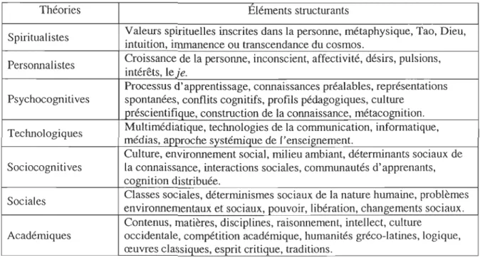 Figure 1 : Portrait général des théories contemporaines de l'éducation selon Bertrand (1998)  1 