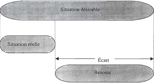 Figure 3 : Le concept de besoin selon Lapointe (1992) 