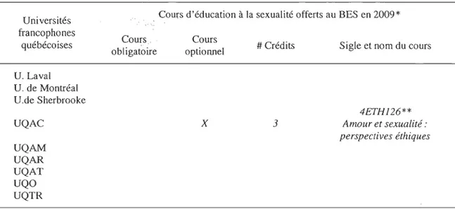 Tableau 1  :  Cours d'éducation  à  la sexualité offerts au baccalauréat en enseignement au  secondaire (BES) dans les universités francophones québécoises en 2009 