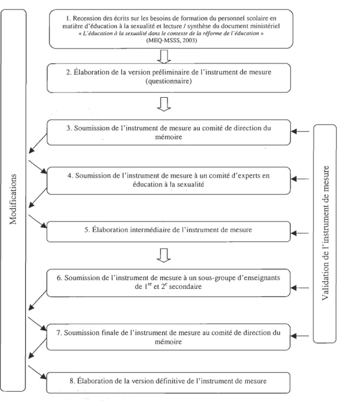 Figure 4: Chronologie de la démarche d'élaboration du questionnaire 