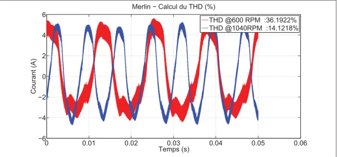 Figure 2.4 Formes d’onde du contrôleur Merlin et calcul du THD