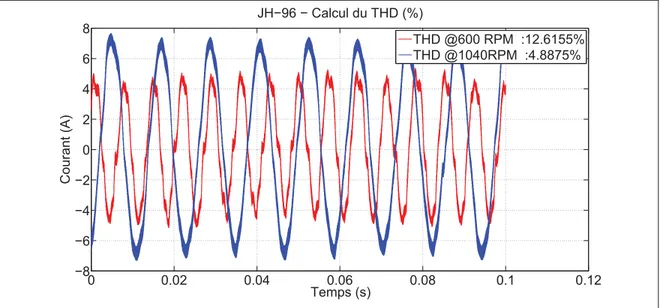 Figure 2.5 Formes d’onde du contrôleur JH-96 et calcul du THD